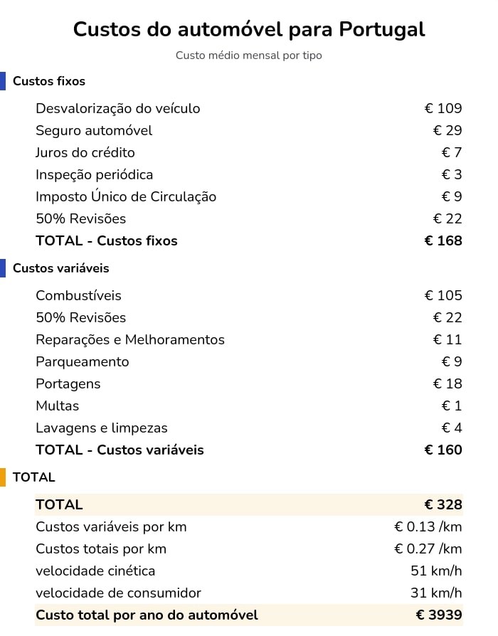lista de despesas de carro